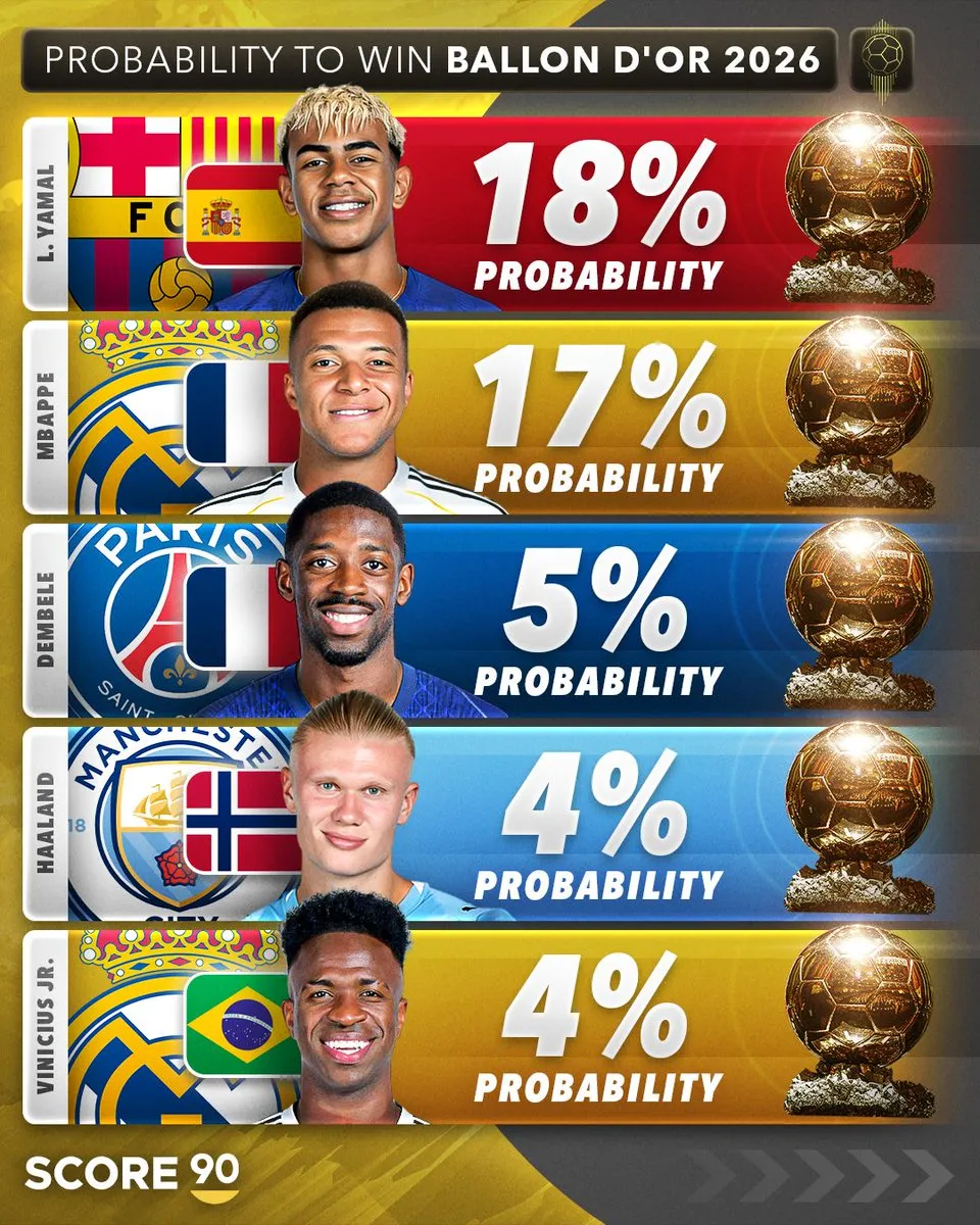 MKSPORT-Score90预估2026金球概率：亚马尔18%、姆巴佩17%、登贝莱5%