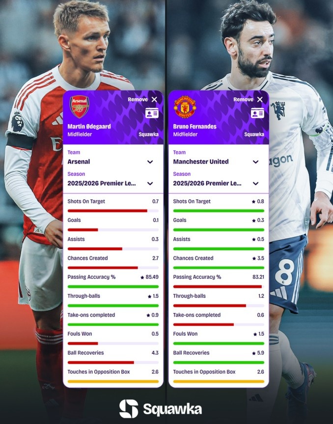 MK体育app-厄德高vsB费本赛季英超场均数据：后者参与进球、创造机会更多