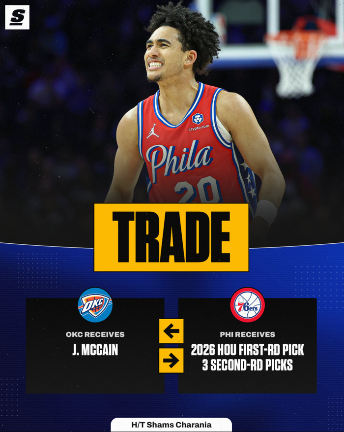 MK体育app-雷霆4换1魔仙哥亏惨？美记列4关键点直言绝对划算 可做SGA伤缺替身|麦凯恩|费城|火箭|首轮|选秀权_新浪体育_新浪新闻